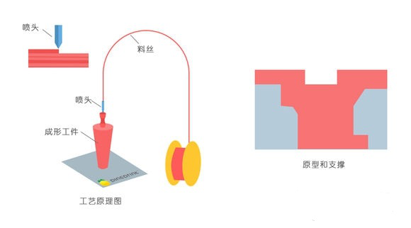 一常見(jiàn)3D打印技術(shù)FDM、SLS、SLA原理及優(yōu)缺點(diǎn)分析